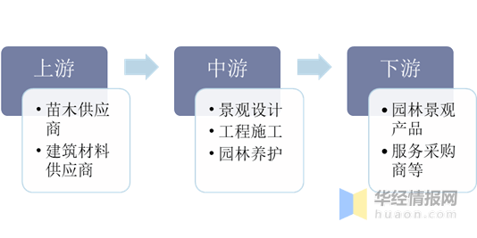 完美体育官网中邦园林行业物业链领会及异日投资前景预测申报(图1)