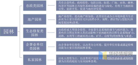 完美体育官网中邦园林行业物业链领会及异日投资前景预测申报(图2)