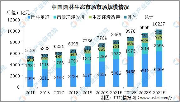 完美体育官网2024年中邦园林生态市集领域将超千亿 体现四大发扬趋向(图1)