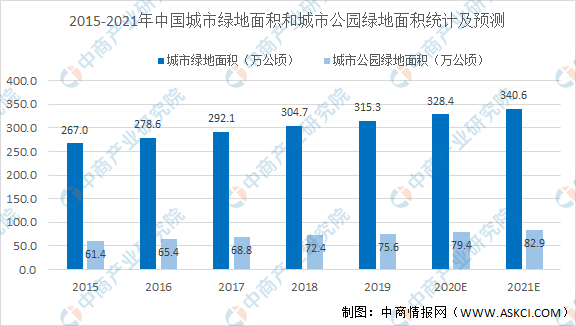 2021年中邦园林绿化行业墟市近况及进展前景预测阐明（图）完美体育官网(图2)