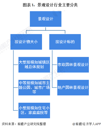 完美体育官网2020年中邦景观策画行业墟市近况与起色前景阐明 众重要素利好下行业前景优良(图1)