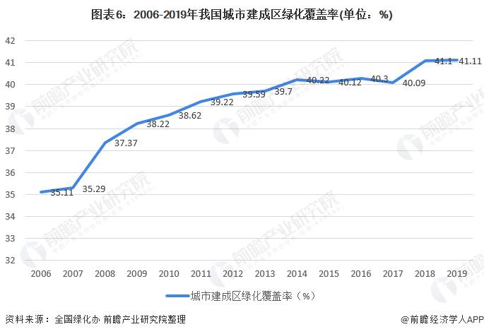 完美体育官网2020年中邦景观策画行业墟市近况与起色前景阐明 众重要素利好下行业前景优良(图6)