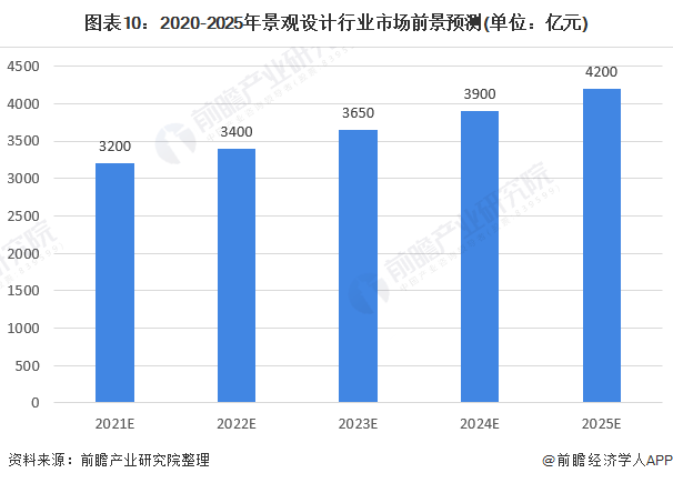 完美体育官网2020年中邦景观策画行业墟市近况与起色前景阐明 众重要素利好下行业前景优良(图10)