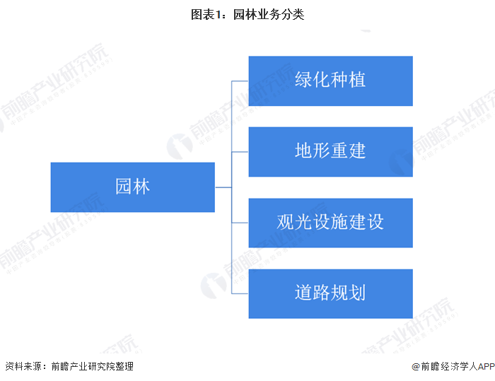 完美体育官网2020年我邦园林行业市集楬橥示状理会 都市化过程饱励园林业发达【组图】(图1)