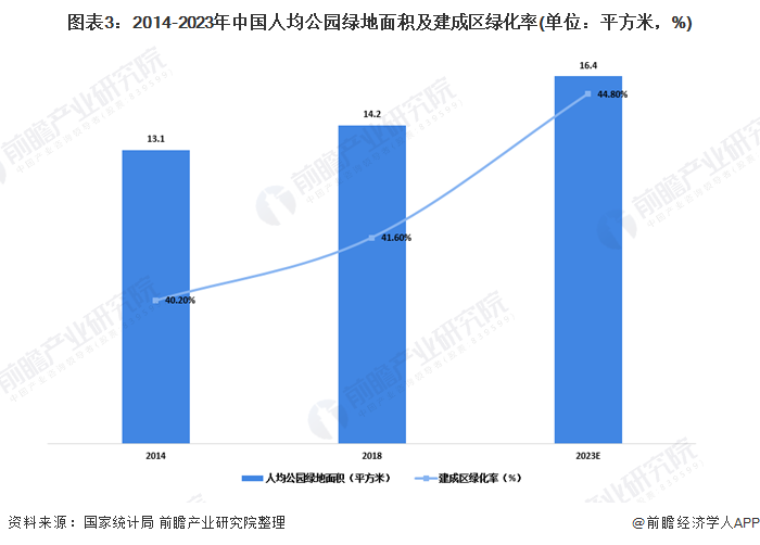 完美体育官网2020年我邦园林行业市集楬橥示状理会 都市化过程饱励园林业发达【组图】(图3)