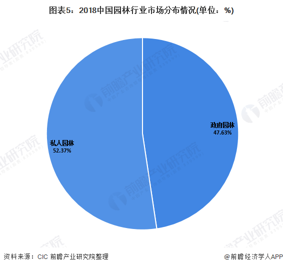 完美体育官网2020年我邦园林行业市集楬橥示状理会 都市化过程饱励园林业发达【组图】(图5)