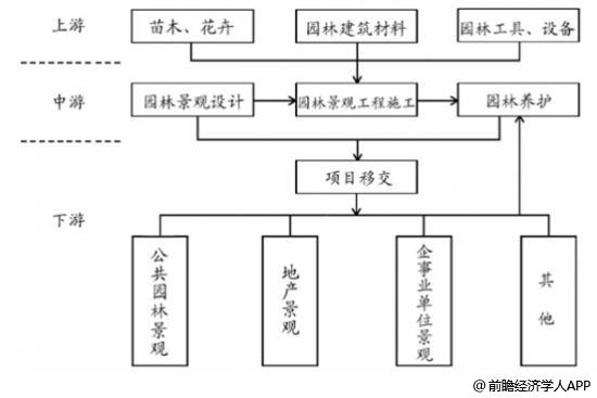 完美体育官网园林景观行业成长趋向理解 PPP形式带来成长新时机(图1)