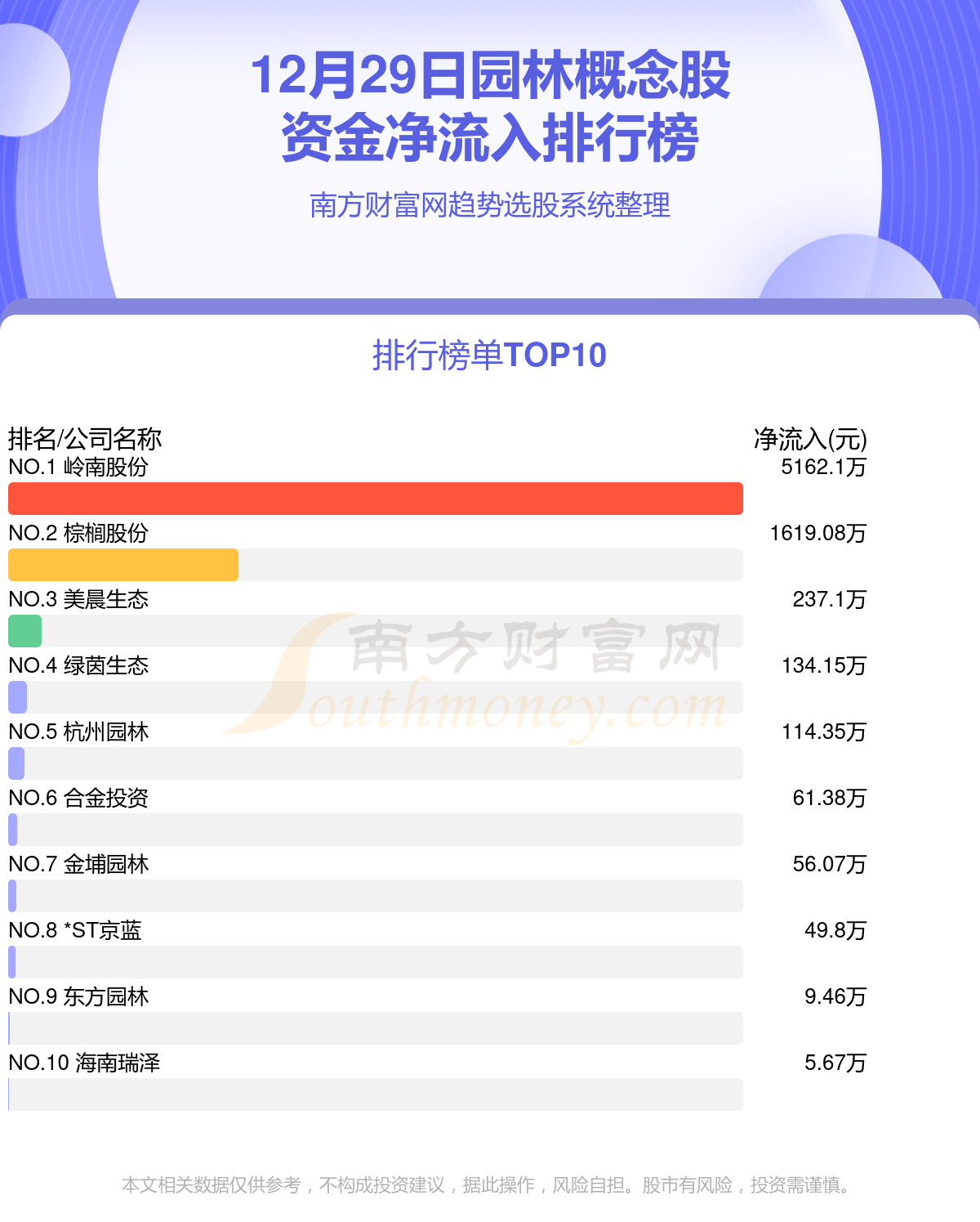 园林观点股12月29日资金完美体育官网流向排名(图1)