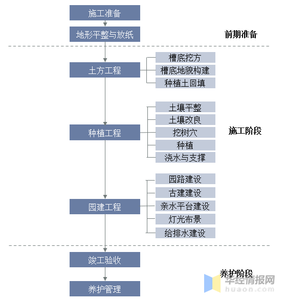 完美体育官网2023年中邦园林绿化行业财产链认识及投资前景瞻望陈诉(图1)