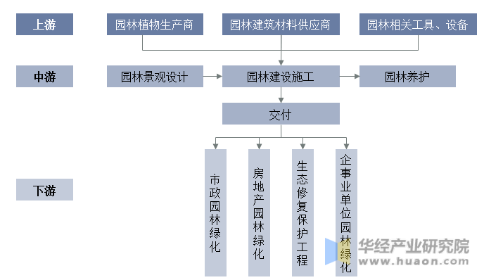 完美体育官网2023年中邦园林绿化行业财产链认识及投资前景瞻望陈诉(图2)