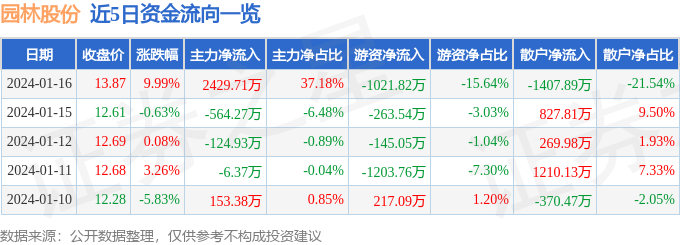 园林股份（605303）1月16日主力资金净买入242971万元完美体育官网(图1)